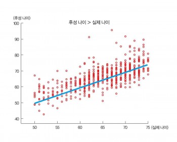 독일 국립암센터가 사망자 602명의 실제 나이와 후성 나이를 비교 분석한 결과. 그래프 속 선은 후성 나이와 실제 나이가 같다는 뜻이다. 많은 수의 사망자가 실제 나이보다 후성 나이가 많은(선의 윗부분) 것으로 나타났다. - 독일 국립암센터 제공